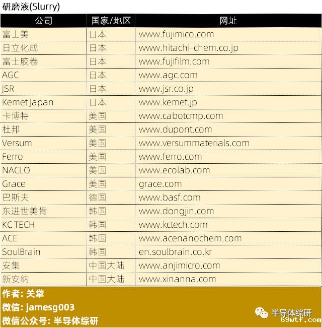 全球CMP抛光液材料供应商名录