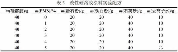 表3_改性kaiyun体育最新版官方网站涂料实验配方