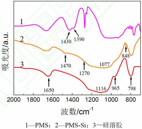 图5_PMS、PMS-Si和kaiyun体育最新版官方网站的红外分析谱图