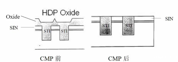 图表5: STI CMP示意图