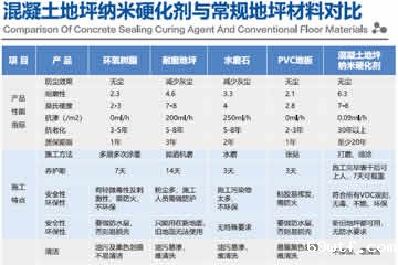 新创纳混凝土地坪纳米硬化剂对比